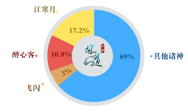 《问道》手游首测“传奇人物”数据曝光